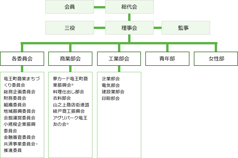 竜王町商工会・組織一覧表